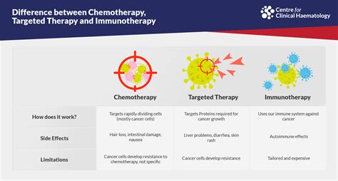 Targeted Therapy | CFCH | Centre for Clinical Haematology