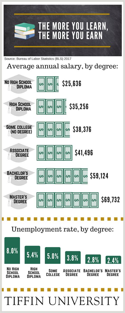 The More You Learn, the More You Earn: How a Bachelor's or Master's ...