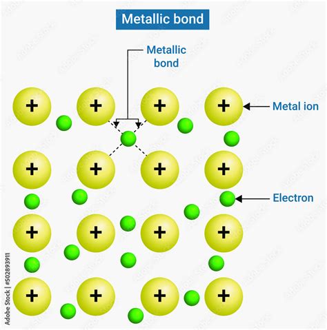 Metallic bond : Metallic bonding is the electrostatic attractive force between the delocalised ...