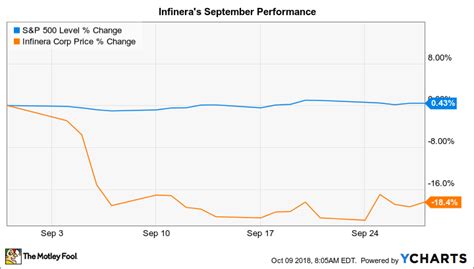 Why Infinera Stock Lost 18% in September | Nasdaq