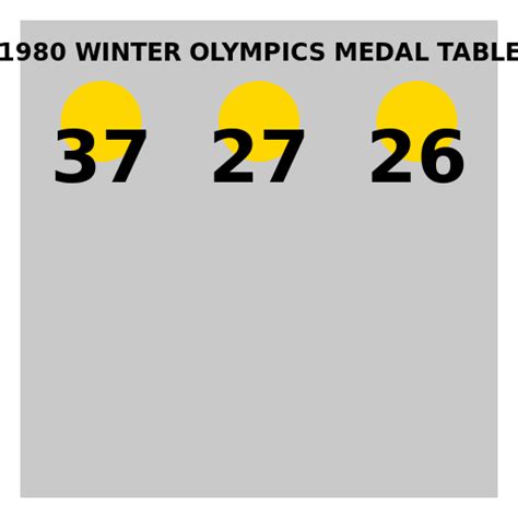 1980 Winter Olympics medal table - Draw funny comment "Looks like the USA took home the gold ...