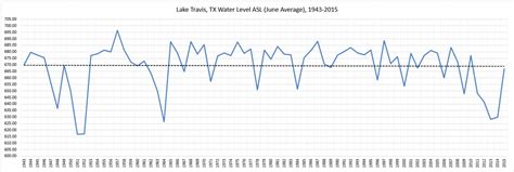 Lake Travis currently near average June water level : Austin