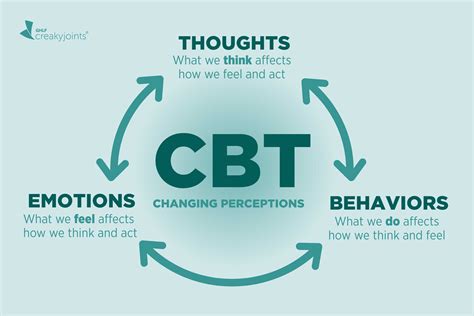 Cognitive Behavioral Therapy for Arthritis: Does It Work? What’s It Like?