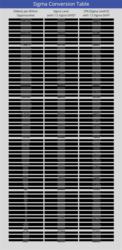 Cpk To Ppm Conversion Table - Conversion Chart and Table Online