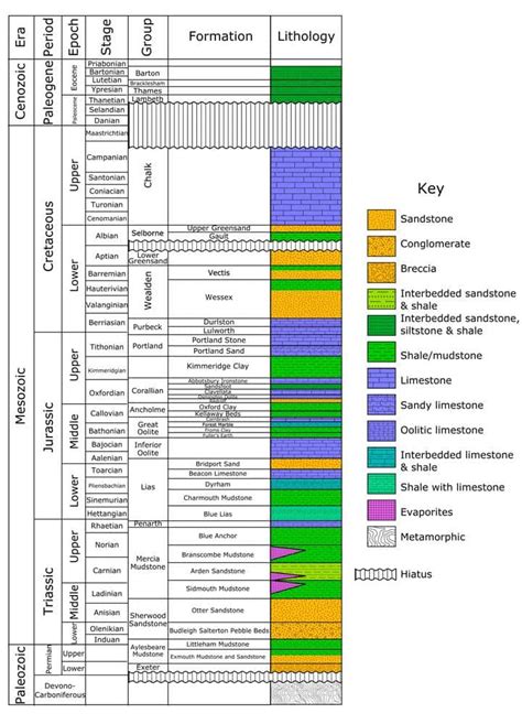 Lithostratigraphy Outlook and Correlation | Geology Base