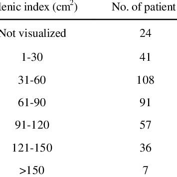 Grading of splenic index. | Download Table