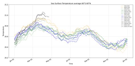 Global sea surface temperatures reach record high - Mercator Ocean