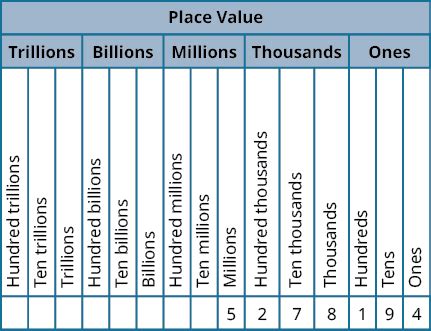 1.2: Introduction to Whole Numbers (Part 2) - Mathematics LibreTexts