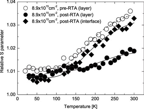 Doppler-broadening S parameter at different temperatures from one of... | Download Scientific ...