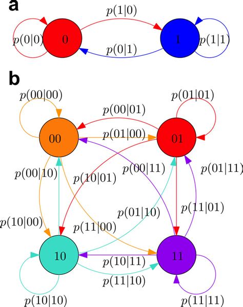 Markov chains a, Markov chain for L = 1. States are represented by... | Download Scientific Diagram