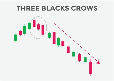 Three Black Crows candlestick pattern. Powerful bearish Candlestick chart for forex, stock ...