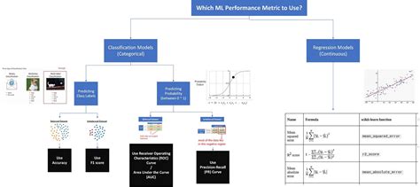 Precision: A Key Performance Metric for Machine Learning Models