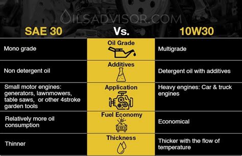 SAE 30 Vs 10w-30: Head-To-Head Comparison - Oils Advisor