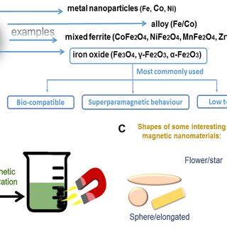 A: A schematic of magnetic separation; B: Examples of magnetic ...