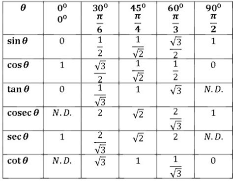 is there any easy trick to memorise that table of trigonometric values ??????????? - Brainly.in