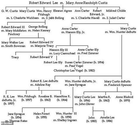 Robert E Lee Family Tree