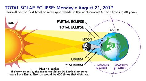 Total Solar Eclipse Graphic | More Information from NASA on … | Flickr