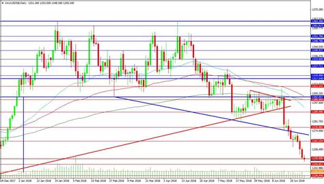 FxPro Forex Analysis: Gold | Investing.com