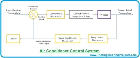 Introduction to Control Systems - The Engineering Projects