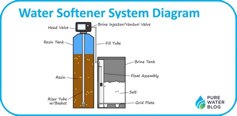 The Water Softener Regeneration Cycle Explained! - Water Treatment