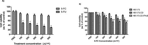 The growth of K562 human leukemia cells was inhibited by therapeutic ...