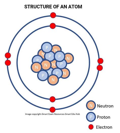 IGCSE Chemistry Notes Atomic Structure And The Periodic Table | Smart ...