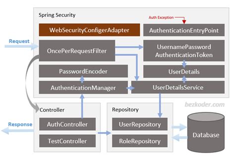 Spring Boot + React: JWT Authentication with Spring Security - BezKoder