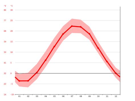 Oakville climate: Average Temperature, weather by month, Oakville weather averages - Climate ...