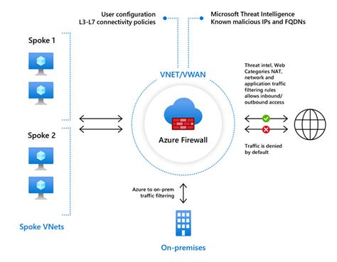 Connecting on-premises networks to Azure using Virtual Private Network (VPN) gateways.