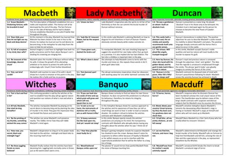 Macbeth Character Revision Flashcards 9-1 | Teaching Resources