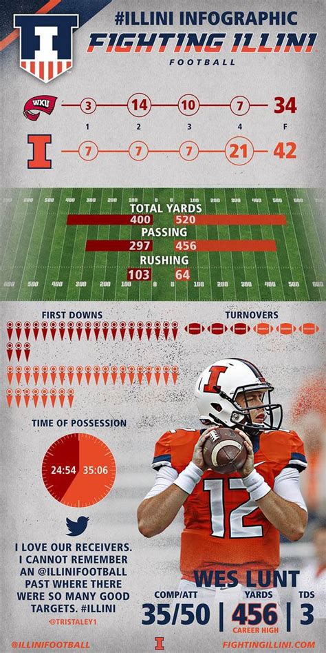 Football Infographic | Infographic, Informative, We remember