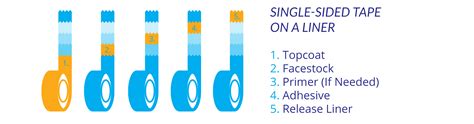 Adhesive Tape Types: 5 Constructions - Walker Tape Converting