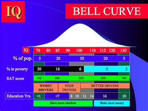 IQ Bell Curve | The IQ Bell Curve | Fred von Graf | Flickr