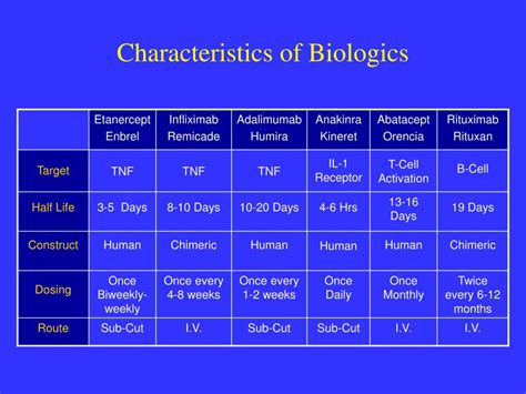 PPT - Biological Therapy for Rheumatoid Arthritis PowerPoint Presentation - ID:308184