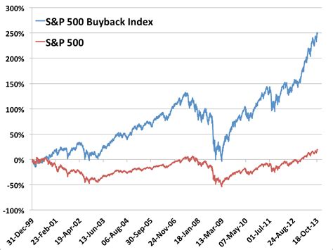 S&P 500 Buyback Index Outperformance - Business Insider