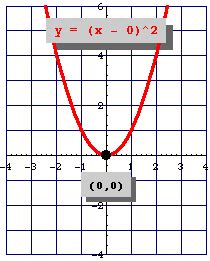 The Vertex of a Parabola