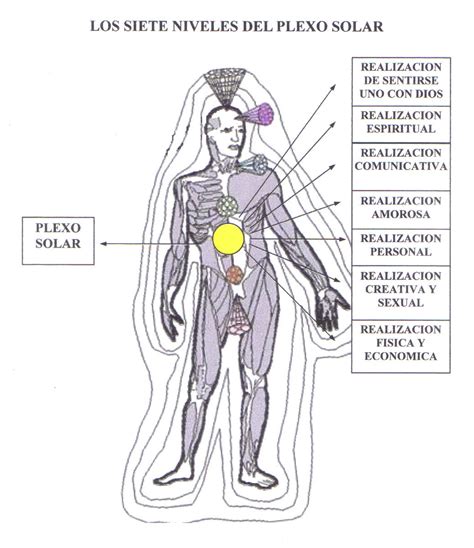 Tinerfe System of Natural Healing: The Seven Levels of the Solar Plexus or personal accomplishment