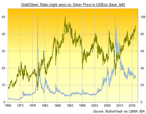 Gold Silver Chart - Gold Silver Ratio At Record Highs And Silver Is Set To Shine | The Gold ...