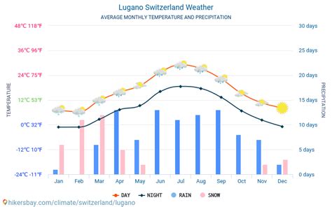 Lugano Switzerland weather 2020 Climate and weather in Lugano - The ...