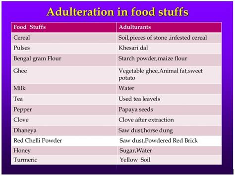 Food Adulteration, Types of Food Adulteration and Mitigation Measures - Public Health Notes