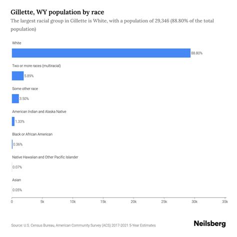 Gillette, WY Population by Race & Ethnicity - 2023 | Neilsberg