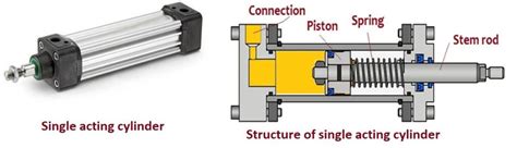 Single acting cylinder | THE INSTRUMENT GURU