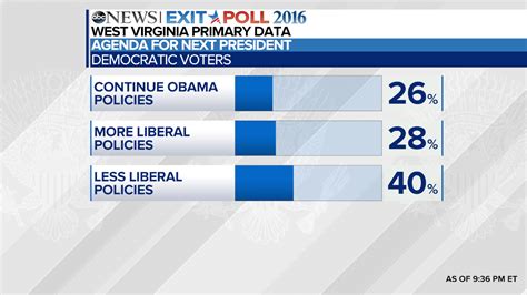 White House, News, Updates & More: West Virginia Democratic Primary ...