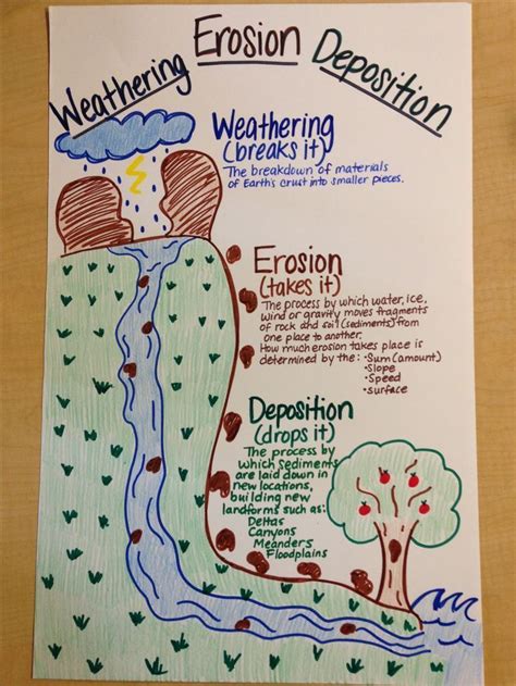 Weathering_Erosion_Deposition | Fourth grade science, 4th grade science ...