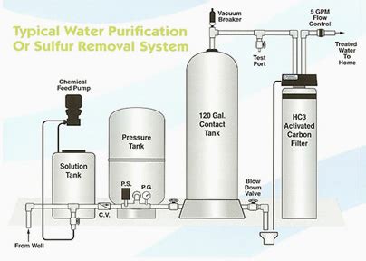 Sanitation And Water Purification Systems For San Antonio Area Water