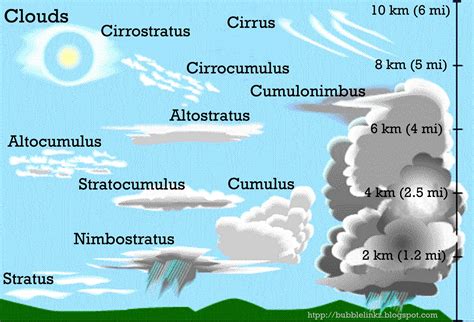 B u B b L e p e d i a: Why do clouds have different shapes?