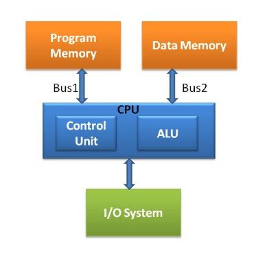 Fundamentals of Architectural Design | Computer Architecture