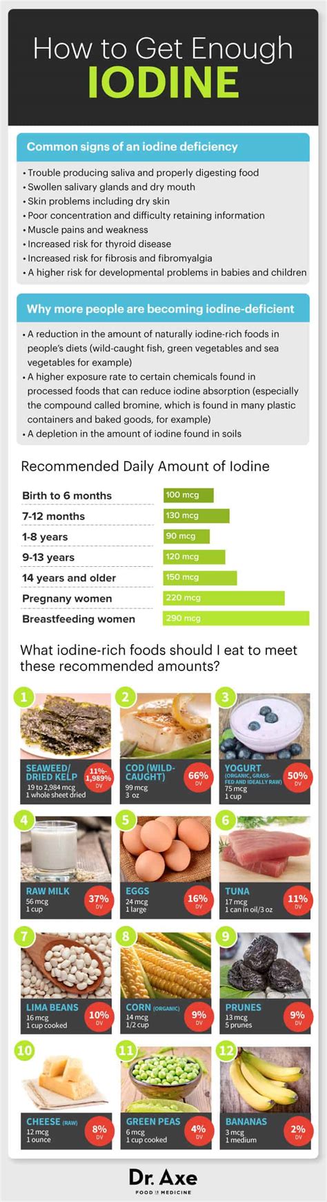 Are You Eating Enough Iodine-Rich Foods? - Dr. Axe