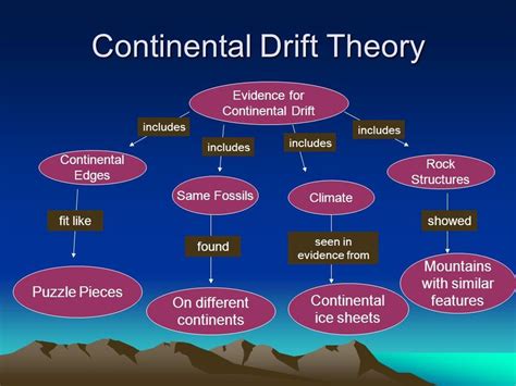 Analyzing Evidence : Continental Drift | 68 plays | Quizizz