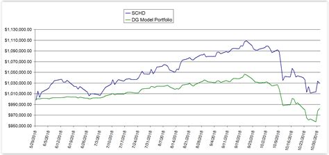 Dividend Growth Model Portfolio October Update | Seeking Alpha